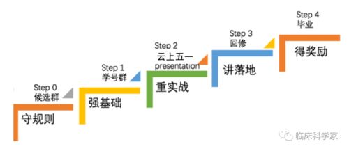 線上臨床研究SCI零突破公益訓(xùn)練營 小黑屋申請(qǐng)通道正式開啟，麥享零道等你來